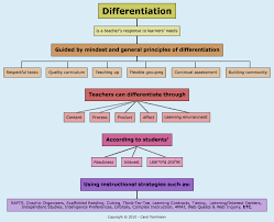 3 Simple Ways To Differentiate Instruction In Any Class A J Juliani Differentiated Instruction Differentiation Teaching Philosophy