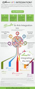 What Is Arts Integration Here S What You Need To Know Edcloset Arts Integration Art Classroom Educational Infographic