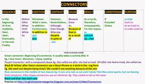 A 'discourse marker' is a word or phrase that helps to link written ideas. Discourse Markers Connectors My English Blog
