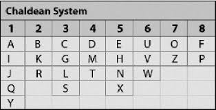 Name Numerology Compound Number Calculator Name Numerology