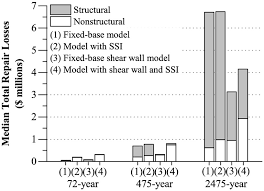 With a $5,000 benefits reduction for exceeding the income limits, rosie's $20,000 yearly social security benefit will be reduced to a $15,000 benefit for the year. Soil Structure Interaction Effects On Seismic Performance And Earthquake Induced Losses In Tall Buildings Journal Of Geotechnical And Geoenvironmental Engineering Vol 146 No 5