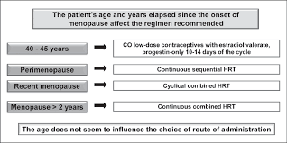 Image result for Sequential Estrogen Replacement
