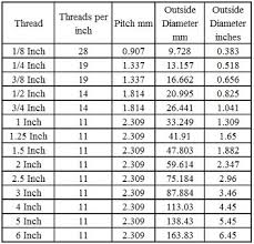 61 ageless bsp pipe thread chart