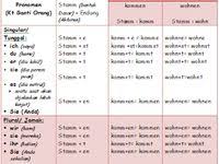 Penjelasan, fungsi dan contoh tentang subjek, predikat, kata kerja dan objek dalam bahasa inggris didalam bahasa indonesia kita telah mengenal dan memahami dengan terang apa itu spok. Contoh Kalimat Subjek Predikat Objek Cara Golden