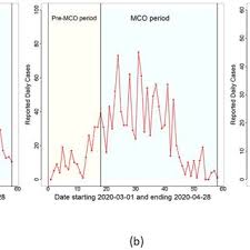 (mco is the strictest version of lockdowns in malaysia, with the first mco from march 18 to may 3, 2020, while mco 2.0 started on january 13, 2021 for almost half the states in malaysia before its expansion to every state except sarawak and is currently scheduled to end on february 4 if not further extended). Pdf A Data Driven Change Point Epidemic Model For Assessing The Impact Of Large Gathering And Subsequent Movement Control Order On Covid 19 Spread In Malaysia