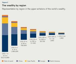 A Detailed Look At Global Wealth Distribution