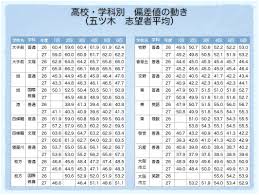 五木 模試 偏差 値 表
