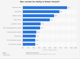 Haufige Freizeitaktivitaten Von Jungen Statista