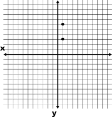 If you use the pythagorean, one of your side lengths would be 0, so you would have: Distance In Math Formula Concept Video Lesson Transcript Study Com