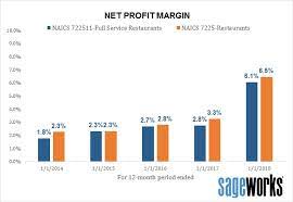 Restaurants Margins Are Fatter But Competition Is Fierce