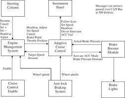 Regardless, the basic idea is that a car accelerates and decelerates automatically depending on how quickly the. Detection Of New In Path Targets By Drivers Using Stop Go Adaptive Cruise Control Sciencedirect