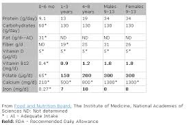 Nutrition In Infancy Childhood And Youth