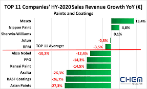 Most of our top 5 tees are made of 100% cotton, yet they're not all the same. New Study Reports Decrease In Demand For Paints And Coatings In First Half Of 2020 2020 09 24 Pci Magazine