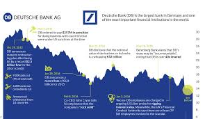 The biggest four banks are deutsche bank, commerzbank, kfw and dz bank. Chart The Epic Collapse Of Deutsche Bank