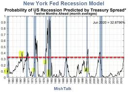 Recession Probability Charts Current Odds About 33 Zero