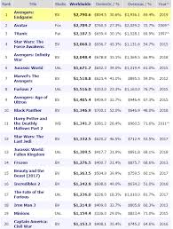 Avengers Endgame Passes Avatar On Top Grossing Films List