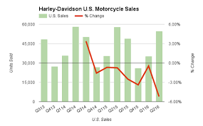 4 Good Reasons Harley Davidson Should Be Taken Private Nasdaq
