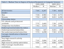 The exact length of a phd depends on a range of factors, such as your funding arrangements, your country / institution of study, and the nature of research topic / field. Time To Degree In Computing Crn