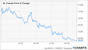 View the latest air canada (ac) stock price, news, historical charts, analyst ratings and financial information from wsj. Air Canada Huge Upside From Loyalty And Improving Financial Leverage Dcf Otcmkts Acdvf Seeking Alpha