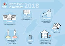 The isle of man is located between the islands of ireland and great britain in the irish sea. Isle Of Man Government Isle Of Man In Numbers 2018