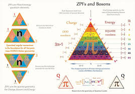 Tetryonics 05 01 Zero Point Fields And Bosons Math Patterns Ap Physics Quantum Mechanics