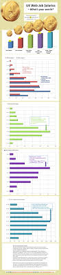 Uk Web Jobs Salaries Survey March 2012 Marketing Jobs Job Infographic
