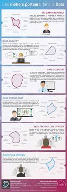 L Explosion Des Donnees A Cree Une Demande Forte En Specialistes Dans Les Entreprises Du Data Scientist Au Big Data Arc Science Des Donnees Infographie Metier