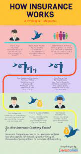 Remember that reinsurance companies provide insurance for insurance companies, but how exactly does it work? How Insurance Works Investopher