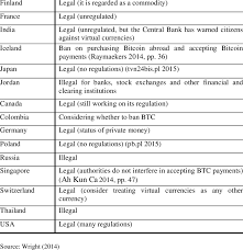 In the last two years, bitcoin and cryptocurrencies have been in the news due to various reasons. Bitcoin S Legality In Chosen Countries Country Legal Status China Legal Download Table
