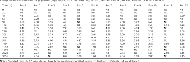 Table 3 From Chloride Salt Mixtures Affect Gordal Cv Green