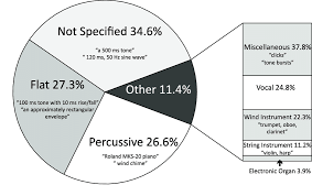 Pie Chart Of Percentages Of Distribution Of Different