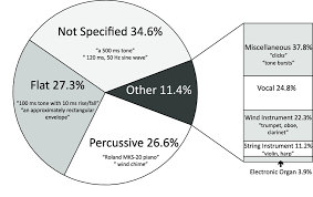 pie chart of percentages of distribution of different