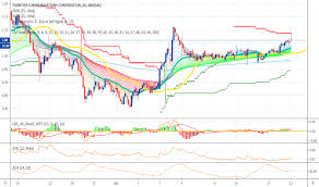 Ftr Stock Price And Chart Nasdaq Ftr Tradingview