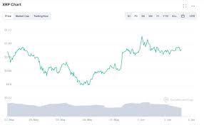 Will xrp (ripple xrp) continue this path to $10 after sec updates!? Ripple Price Prediction Xrp Price Is Likely To Top 1 30 In The Coming Days