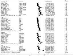 Урал коленвал 70 55 8. The Prevalence Of Undiagnosed Type 2 Diabetes And Prediabetes In Eastern Mediterranean Region Emro A Systematic Review And Meta Analysis Diabetes Research And Clinical Practice
