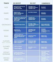 A Little Cheat Sheet Can Become Using It Gives You A Few Eq And Compressor Settings For Each Instruments An Music Mixing Sound Engineer Music Recording Studio
