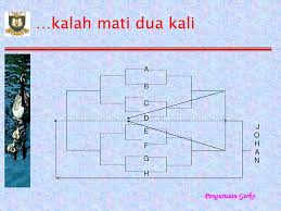 Pemenang akan terus bertanding manakala yang kalah akan tersingkir. Pengelolaan Pertandingan Ppt Download