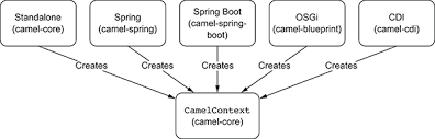 It joins together messaging start and end points allowing the transference of messages from. Chapter 15 Running And Deploying Camel Camel In Action