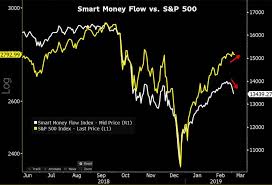 The Problem With The Smart Money Flow Index The Chart Report