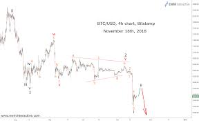Here Is Why Btc Usd Is Down 40 In Less Than A Month