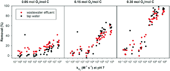 Neon genesis here with a quick guide to the level 65 duty fight, for the main scenario the time between the seconds. Simultaneous Ozonation Of 90 Organic Micropollutants Including Illicit Drugs And Their Metabolites In Different Water Matrices Environmental Science Water Research Technology Rsc Publishing