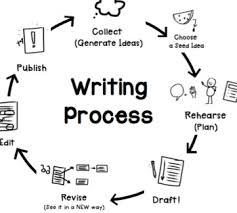 Circular Writing Process Chart