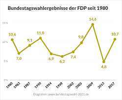 Dann wissen wenigstens alle, wohin mit ihr die reise geht. Die Fdp Bei Der Bundestagswahl 2021 Partei Spitzenkandidat Und Wahlprogramme