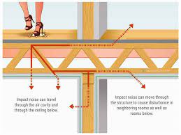 Install r19 faced insulation between the joist of the basement ceiling. How To Soundproof A Basement Cheap And Effective Snoring Source
