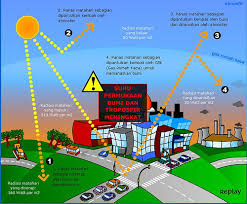 Grk yang dapat menyebabkan efek rumah kaca adalah co2, ch4,cfc, o3 dan n2o. Efek Rumah Kaca My Mistery