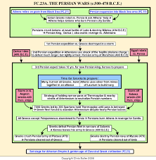 Fc23athe Persian Wars 480 478 Bce