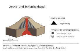 Alle der im folgenden getesteten vulkan zum zeichnen sind 24 stunden am tag auf amazon erhältlich und zudem in kürzester zeit bei ihnen zuhause. Vulkane Unterscheiden Vulkanische Phanomene Vulkanismus Und Gesellschaft Eskp Themenspezial