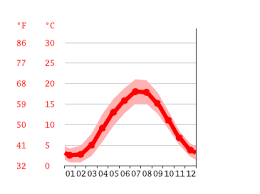 Small wavelets, still short, but more pronounced. Bremerhaven Climate Average Temperature Weather By Month Bremerhaven Water Temperature Climate Data Org
