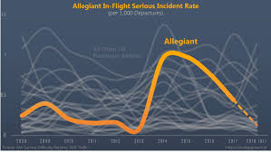 Is Allegiant a Safe Airline? - Using Data to Review 60 Minutes' Conclusions  - Visual Approach Analytics