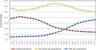 demographic dividend ...